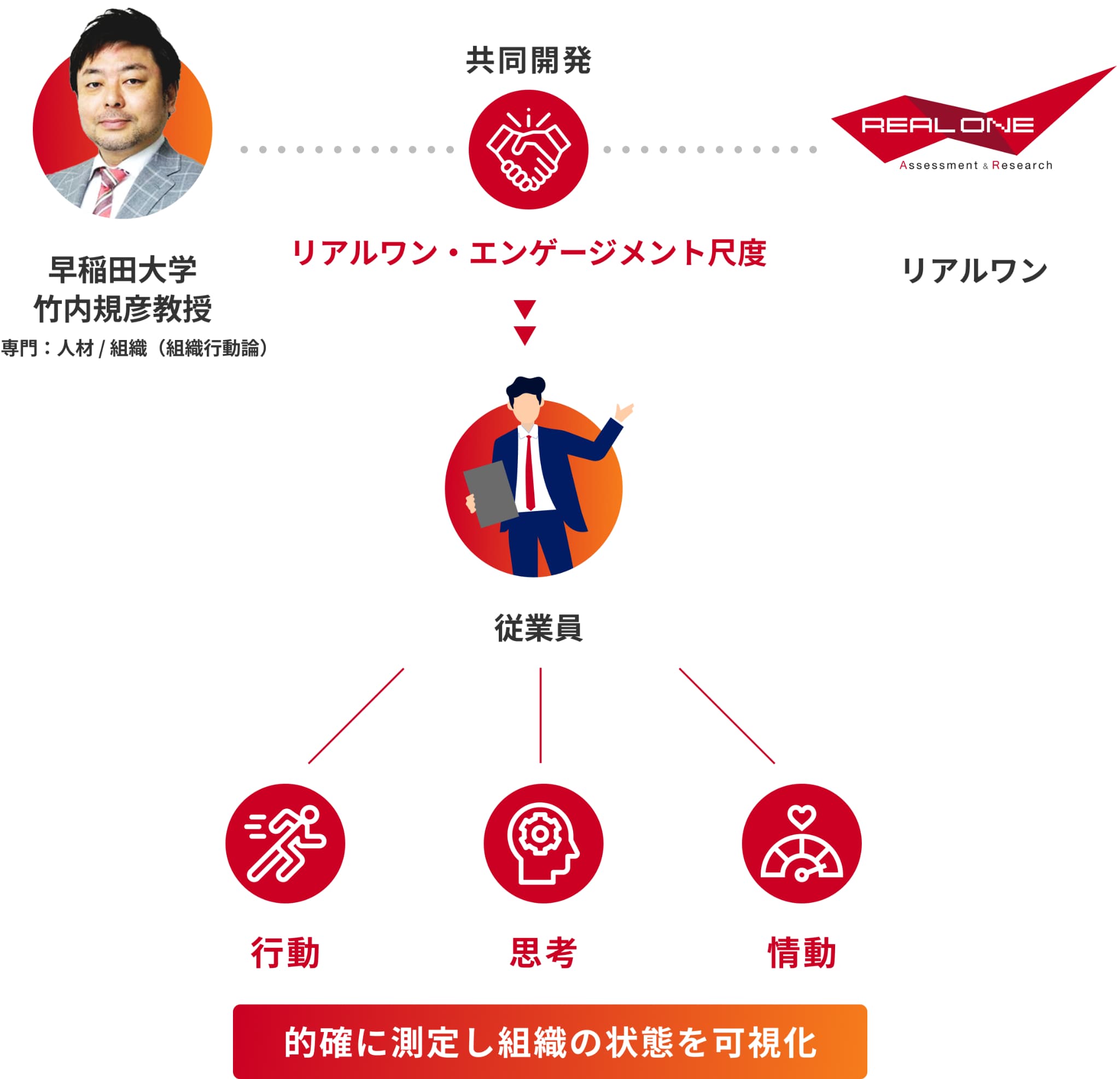 「行動・思考・情動」の3側面から的確に測定し組織の状態を可視化を表した図