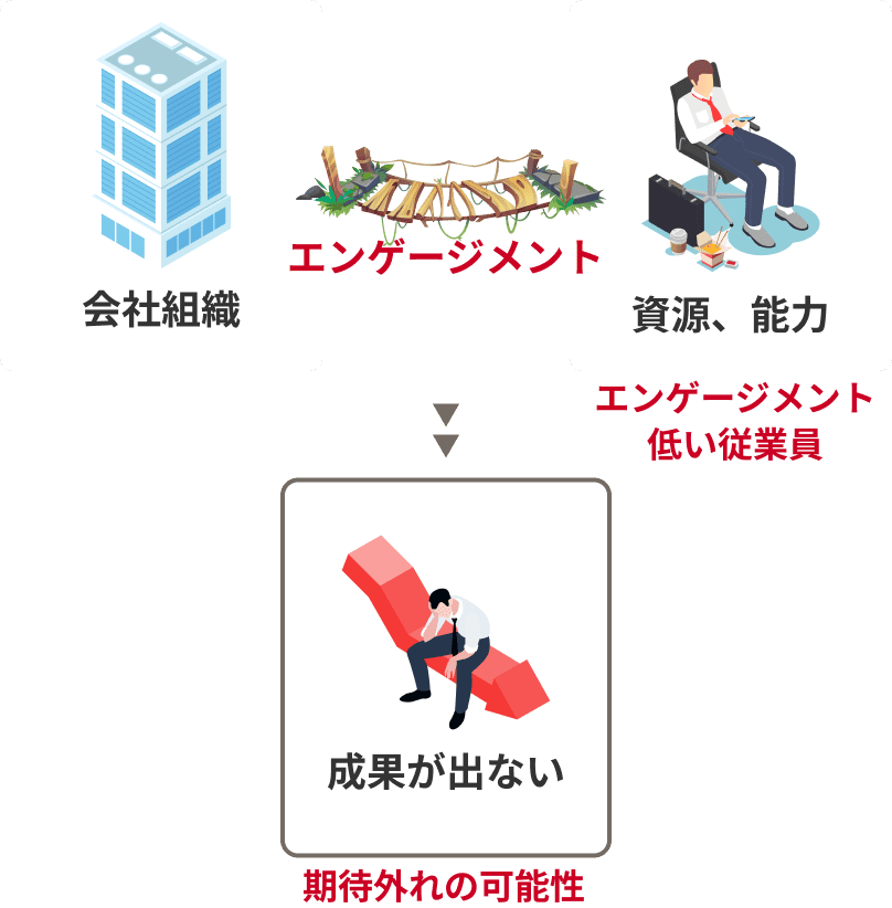 エンゲージメントが低い状態では、良い施策を打っても成果につながる行動は生まれにくく期待外れに終わる可能性があることを表す図